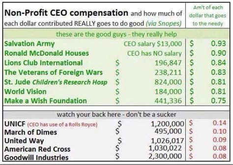 charity ceo salary list uk.